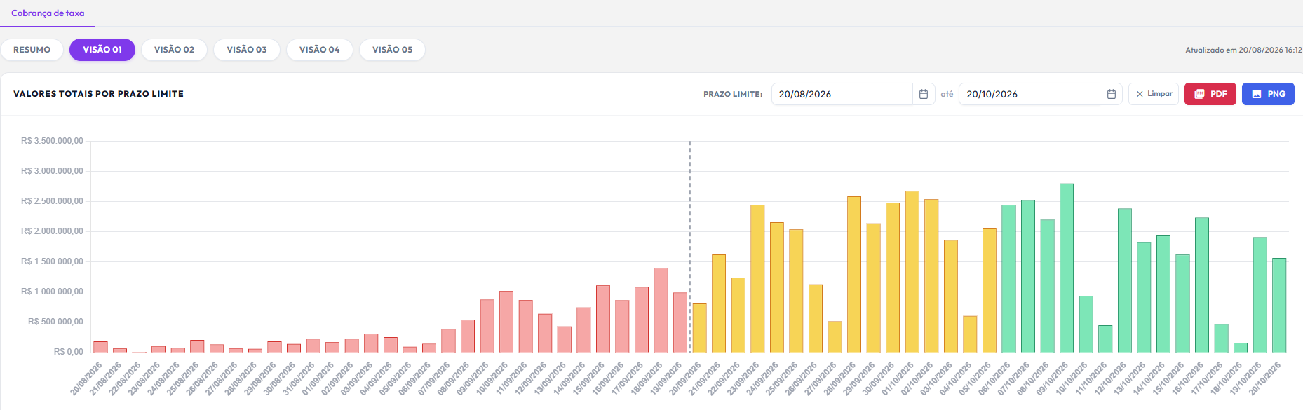 Tela real do vPTU: gráfico de valores totais de cobrança por prazo limite, com filtro de datas.